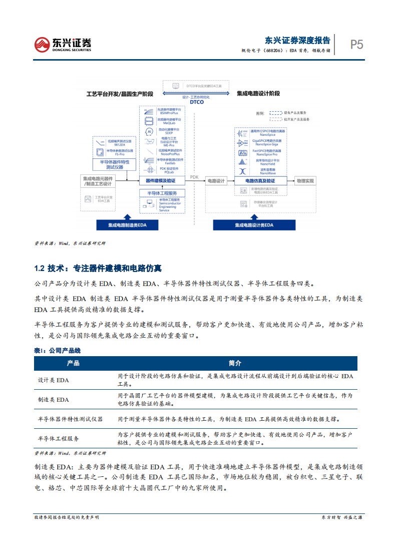 概伦电子-科技前瞻系列报告：EDA赋能半导体产业，EDA首秀，领航存储-220722.pdf 第6页