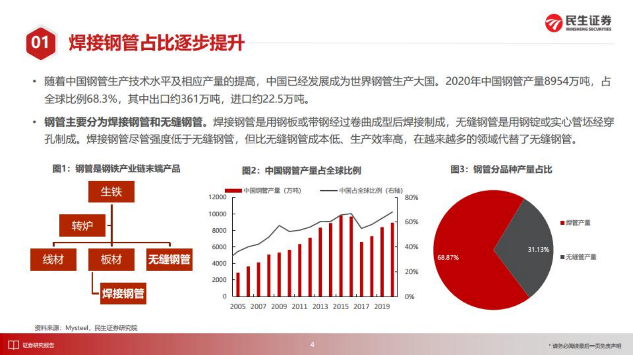 管材行业：&ldquo;稳增长&rdquo;下的管材行业，基建发力助力需求，成本下移增厚利润-220728.pdf 第6页