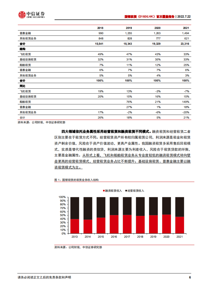 国银租赁-首次覆盖报告：四大板块分处不同周期位置，业务发展有待观察-220722.pdf 第6页
