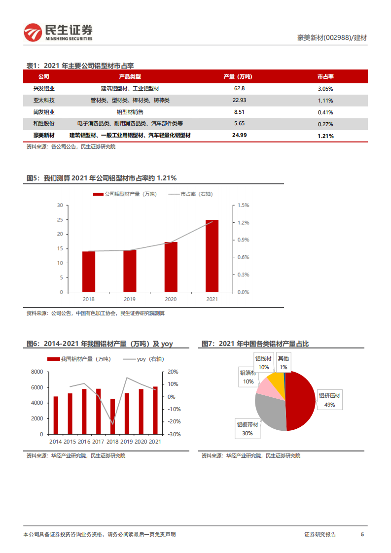 豪美新材-深度报告：节能蓝海，轻量飞驰-220808.pdf 第5页