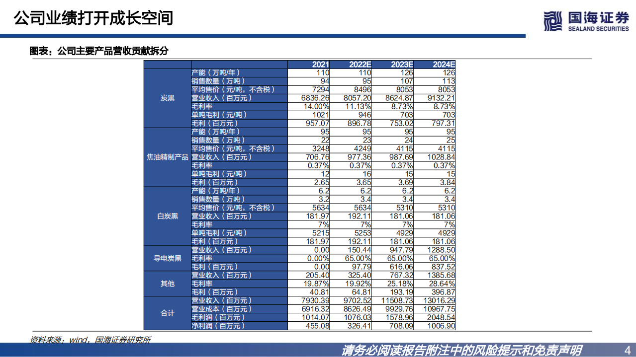 黑猫股份-深度报告：炭黑景气回升，锂电级导电炭黑布局打开成长空间-220806.pdf 第4页