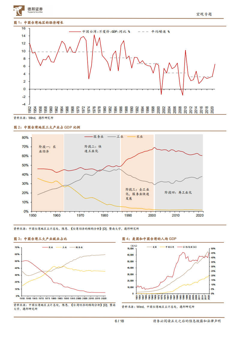 宏观专题：中国台湾经济的&ldquo;荷兰病&rdquo;与两岸经贸联系-220808.pdf 第6页