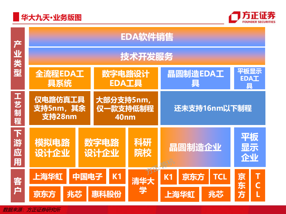 华大九天-公司深度报告：中华EDA，翱翔九天-220809.pdf 第3页