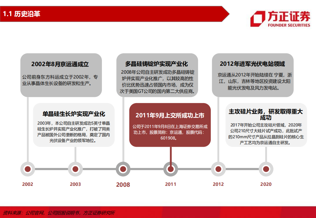 京运通-公司深度报告：硅片主业蓄势待飞，硅料电站双翼加持-220812.pdf 第4页