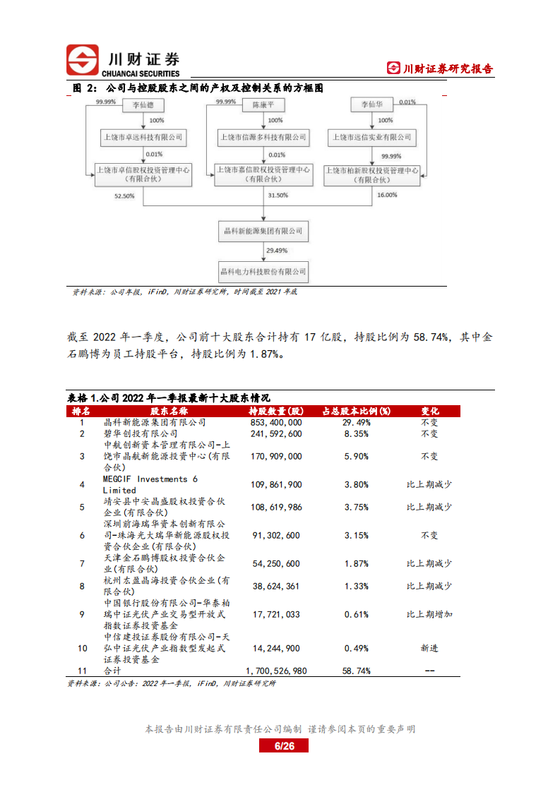晶科科技-深度报告：转型&ldquo;轻资产&rdquo;，双碳助增长-220705.pdf 第6页