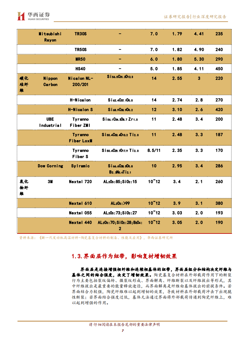 军工新材料之碳化硅纤维：航空发动机热端结构理想材料-220712.pdf 第7页