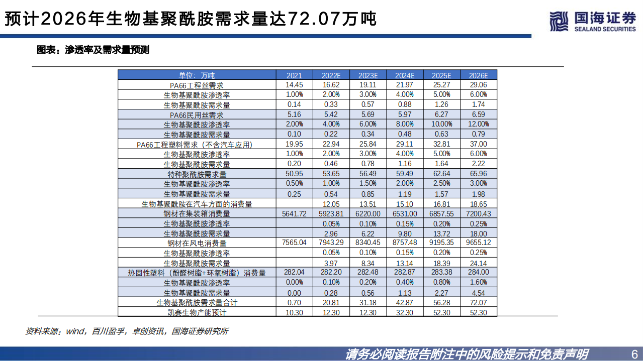 凯赛生物-公司深度报告：合成生物学龙头，推动聚酰胺行业变革-220730.pdf 第6页
