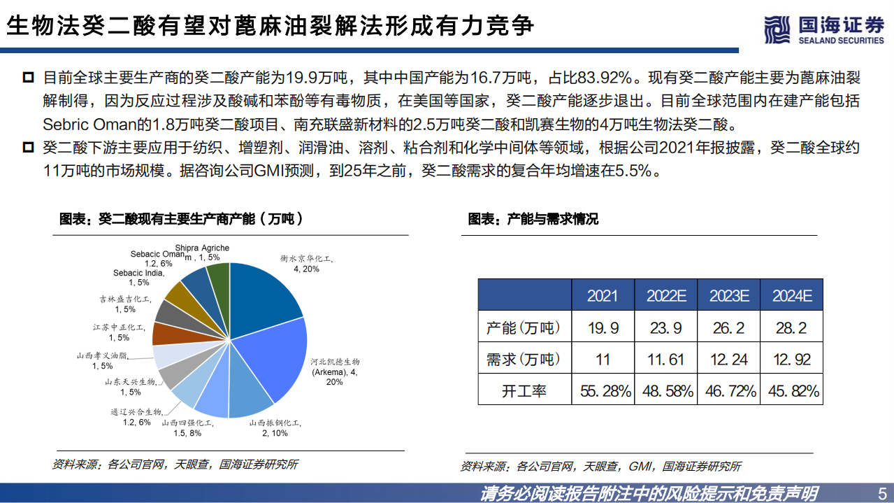 凯赛生物-公司深度报告：合成生物学龙头，推动聚酰胺行业变革-220730.pdf 第5页