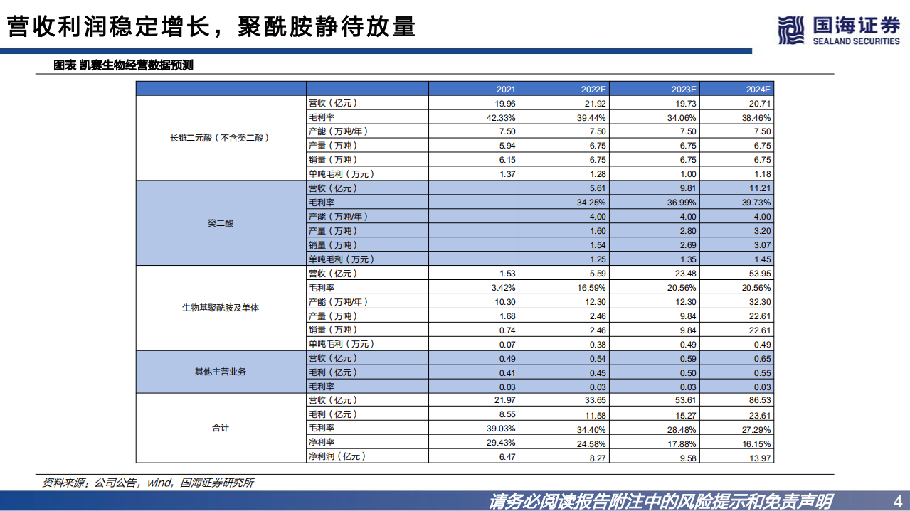 凯赛生物-公司深度报告：合成生物学龙头，推动聚酰胺行业变革-220730.pdf 第4页