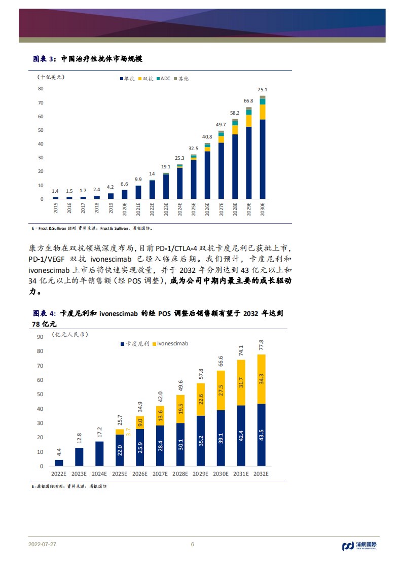 康方生物-卓越的双抗管线，肿瘤免疫领域被低估的排头兵-220727.pdf 第6页