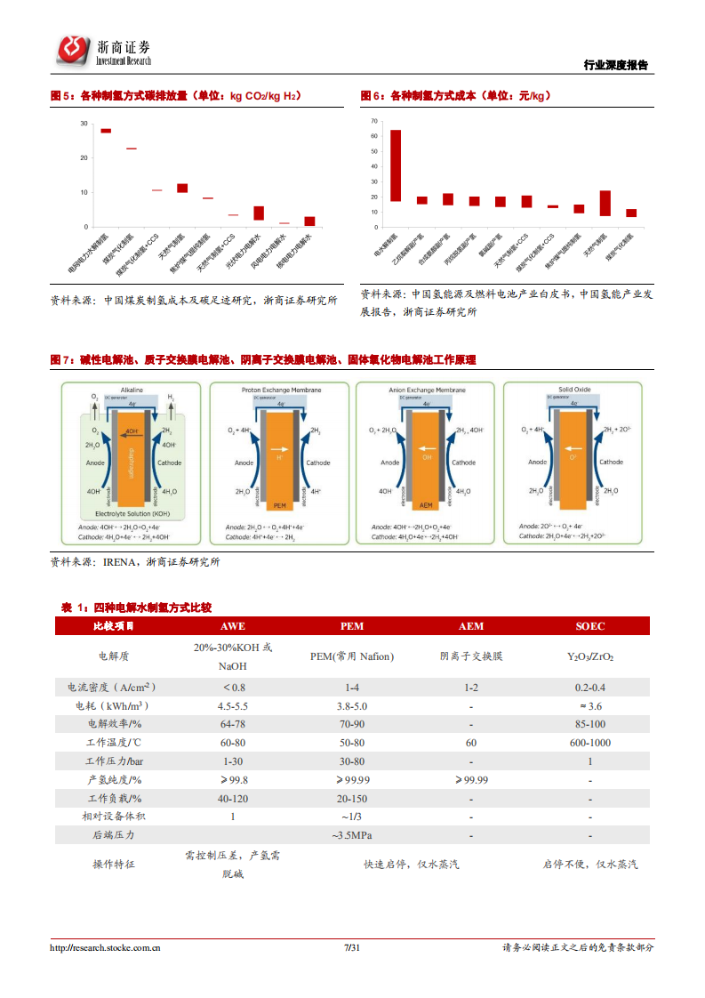 可再生能源制氢行业深度报告 ：上下游产业双向驱动，释放可再生能源制氢发展潜力-220721.pdf 第7页