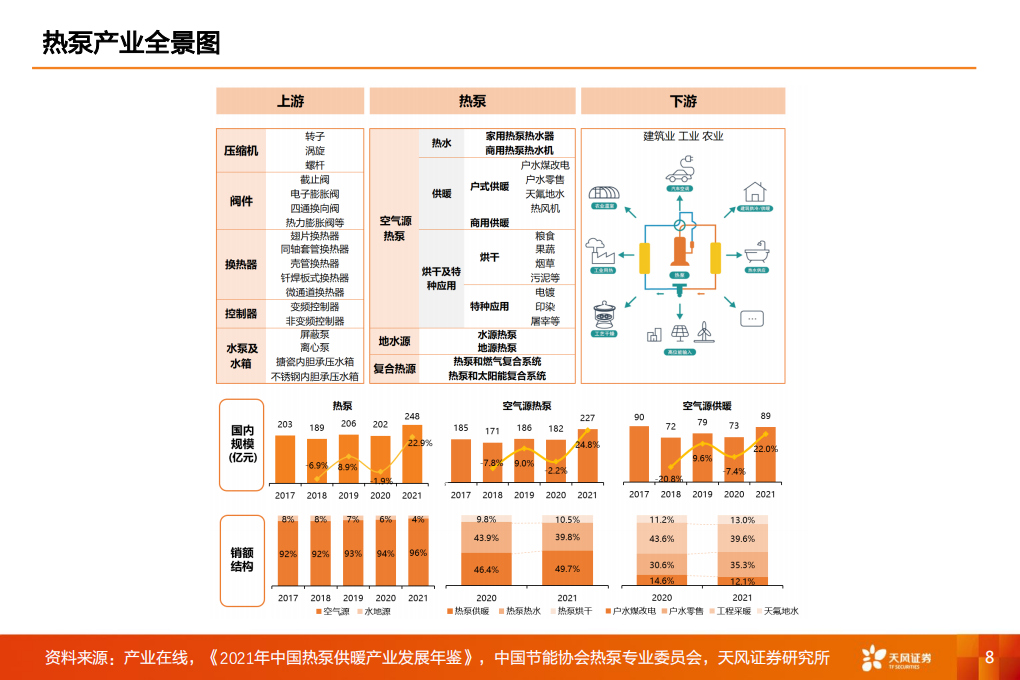 空气源热泵行业深度：高增的行业和产业链梳理-220812.pdf 第8页