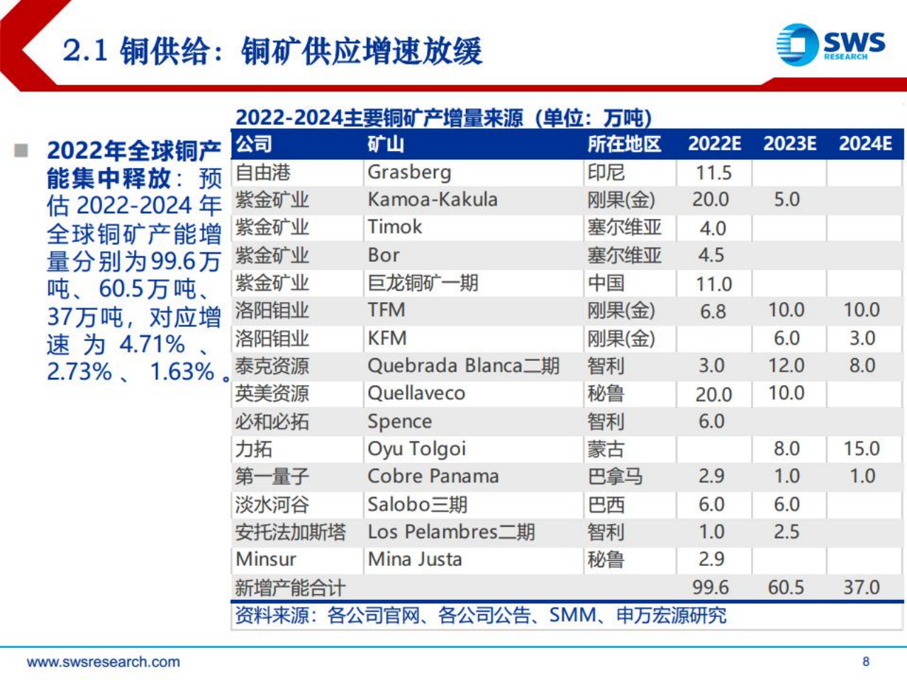 洛阳钼业-铜钴最佳成长矿业龙头，周期底部配置正当时-220725.pdf 第8页