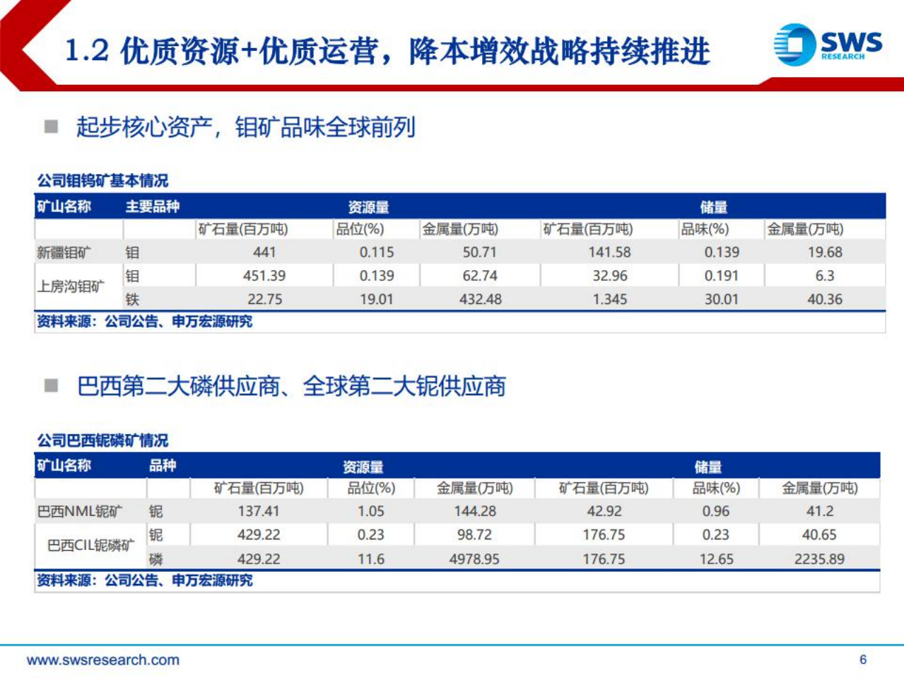 洛阳钼业-铜钴最佳成长矿业龙头，周期底部配置正当时-220725.pdf 第6页