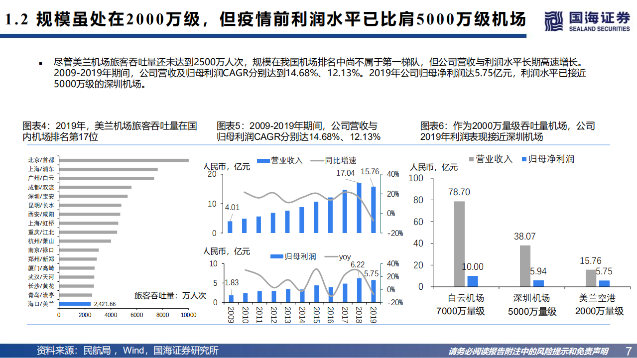 美兰空港-跟踪报告：客流走出低谷，尽享双重红利-220701.pdf 第7页