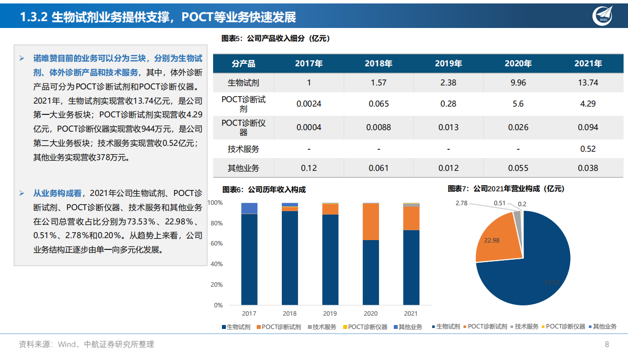 诺唯赞-深度报告：布局全产业链的国产分子试剂龙头-220803.pdf 第8页
