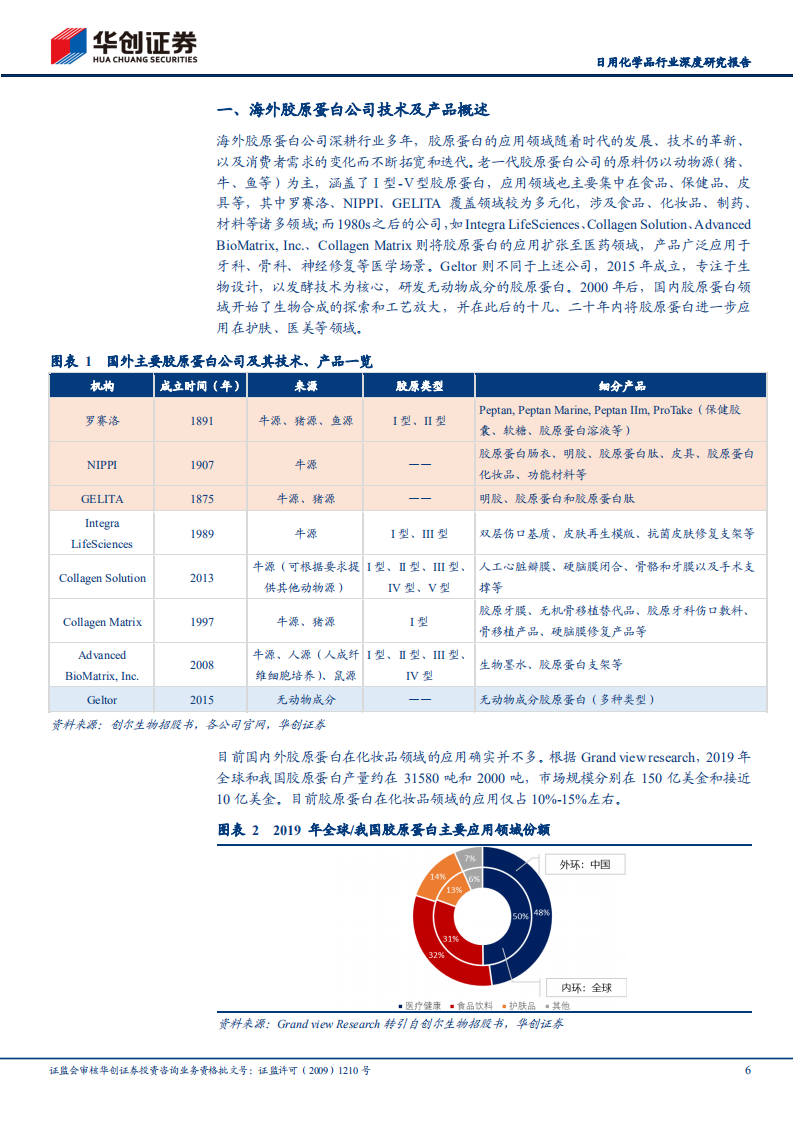 日用化学品行业胶原蛋白专题：海外胶原蛋白公司及主要技术-220629.pdf 第6页