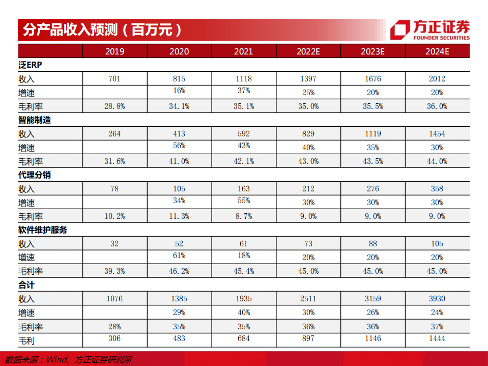 赛意信息-工业管理软件领导者-220802.pdf 第5页