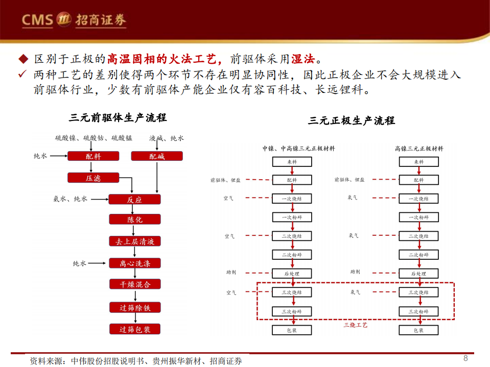 三元前驱体行业投资价值分析-220801.pdf 第8页