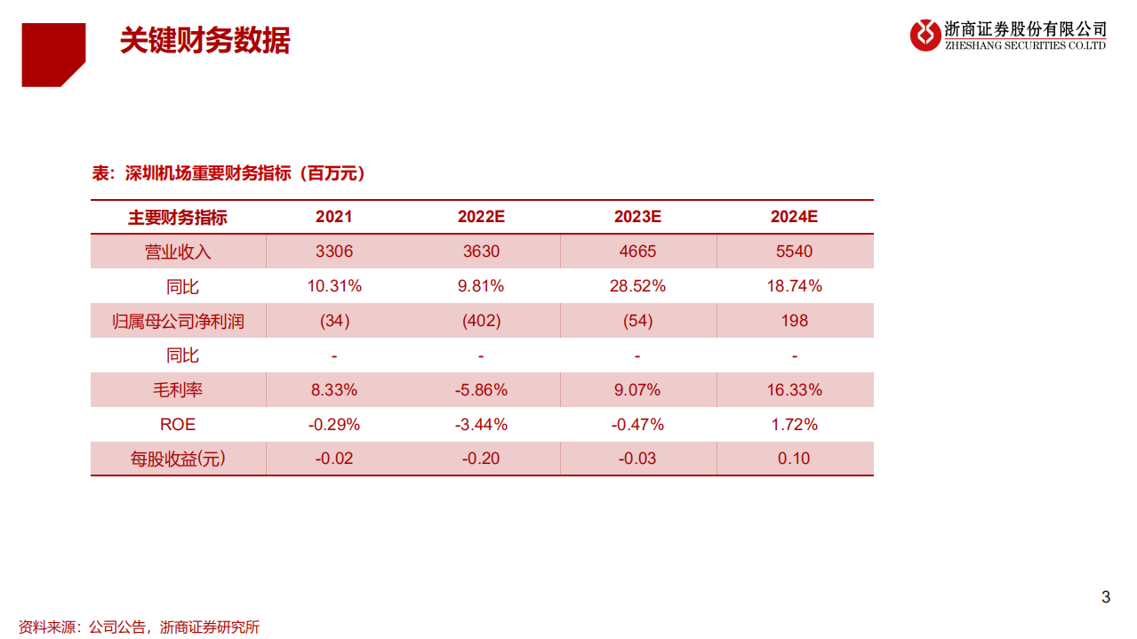 深圳机场-深度报告：6年国际旅客翻5倍，量变何时产生质变？-220703.pdf 第3页