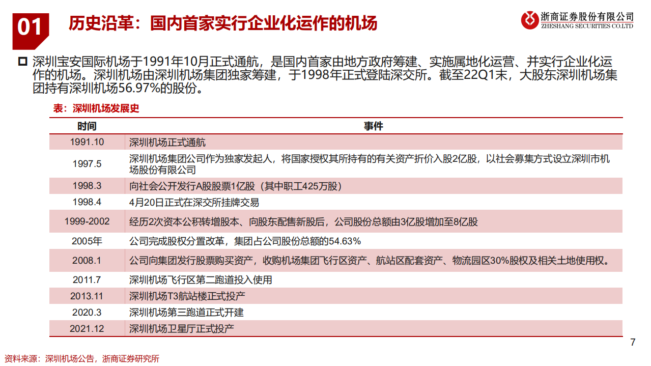深圳机场-深度报告：6年国际旅客翻5倍，量变何时产生质变？-220703.pdf 第7页