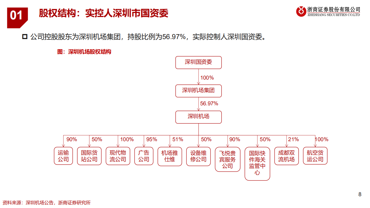 深圳机场-深度报告：6年国际旅客翻5倍，量变何时产生质变？-220703.pdf 第8页