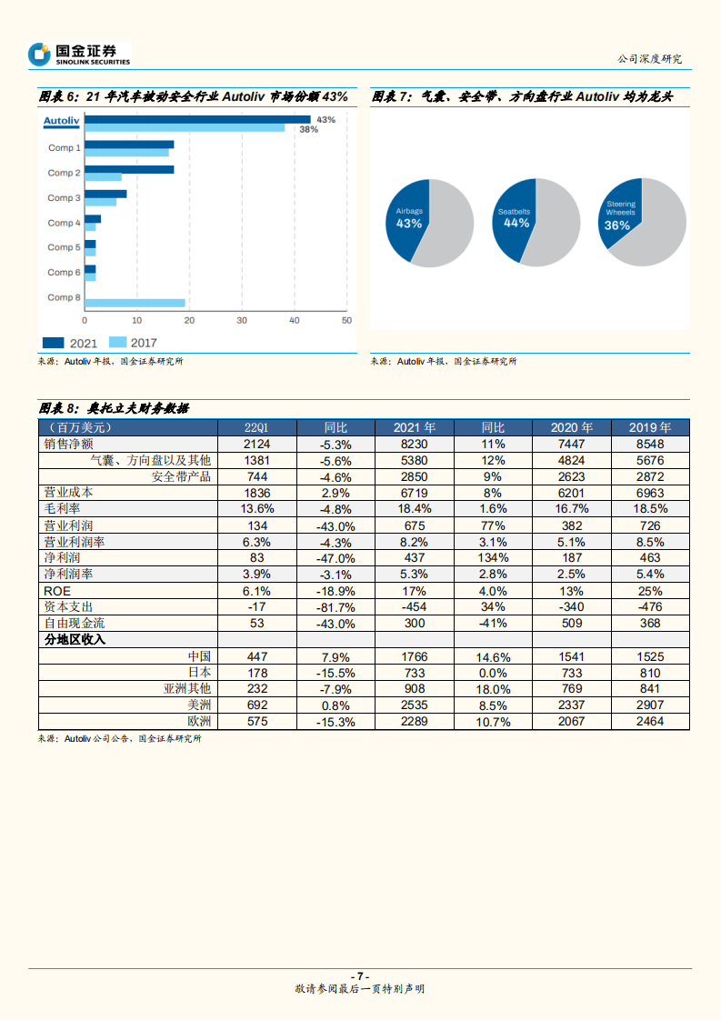 松原股份-汽车安全系统优质供应商，国产替代前景可期-220731.pdf 第7页