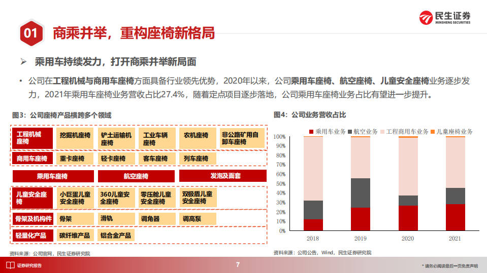 天成自控：商用车+乘用车座椅市场空间与格局分析-220805.pdf 第7页