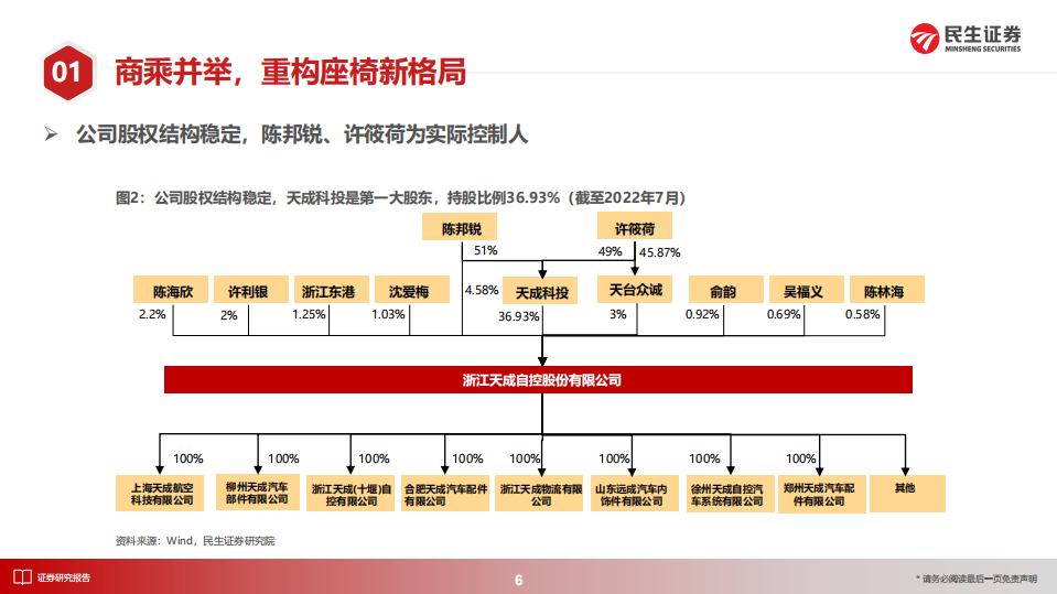 天成自控：商用车+乘用车座椅市场空间与格局分析-220805.pdf 第6页