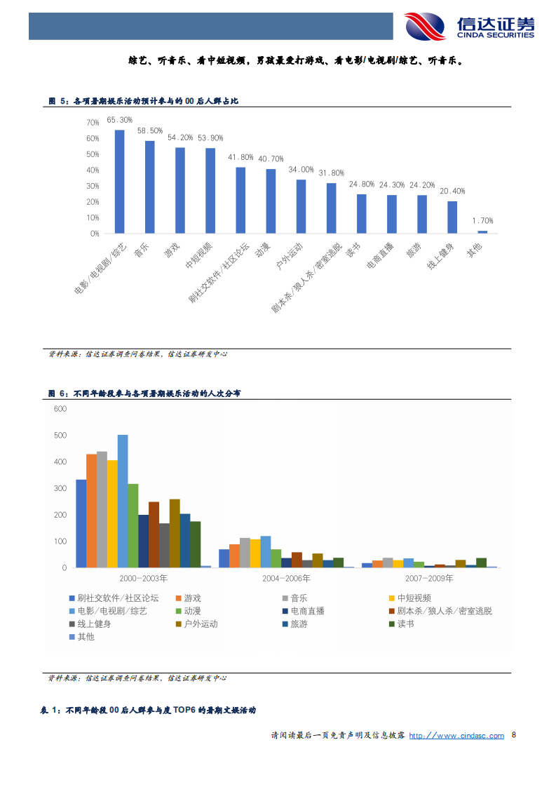 信达证券：2022年00后暑期闲暇时间文娱活动洞察报告.pdf 第8页