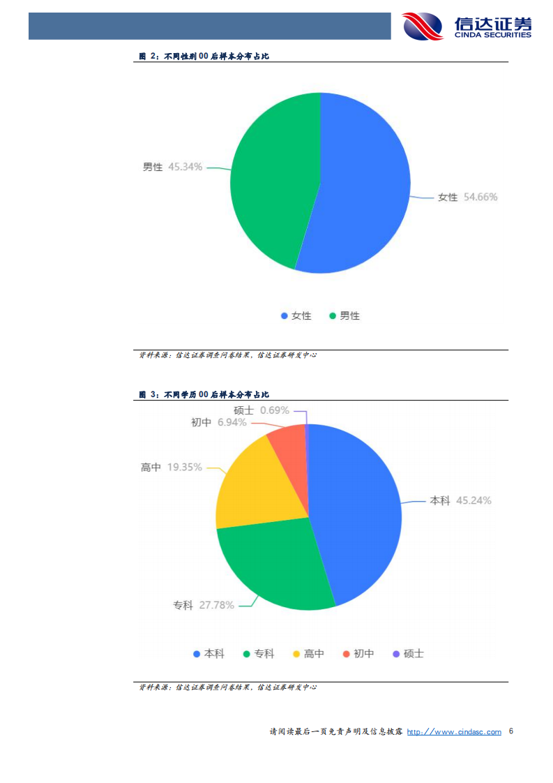 信达证券：2022年00后暑期闲暇时间文娱活动洞察报告.pdf 第6页