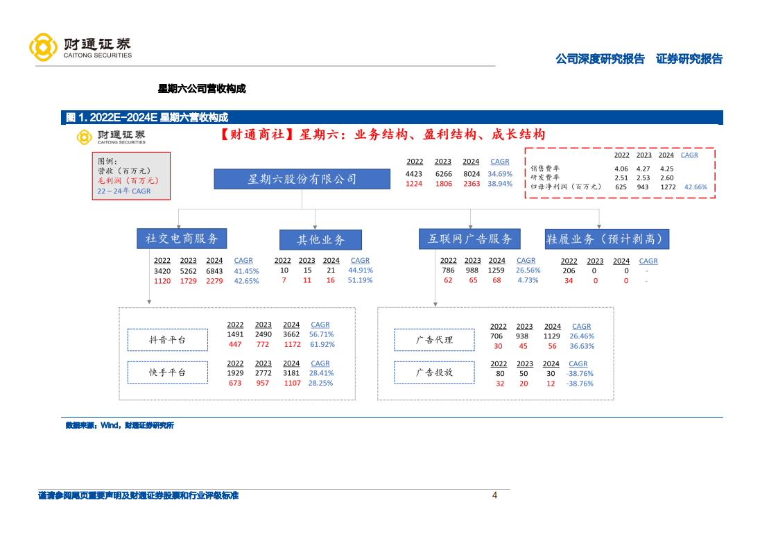 星期六-直播电商加速渗透，遥望网络一路领先-220711.pdf 第4页