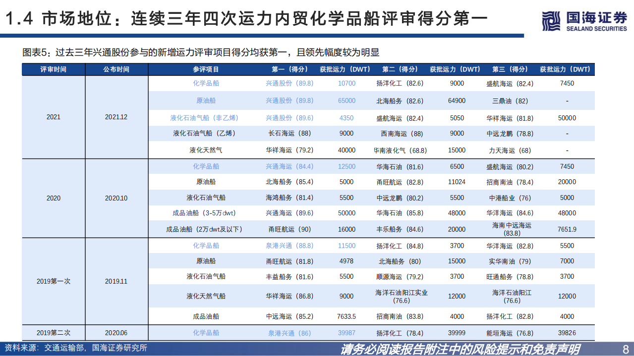 兴通股份-深度报告：内贸化学品航运龙头，以产定销扩张提速-220727.pdf 第8页