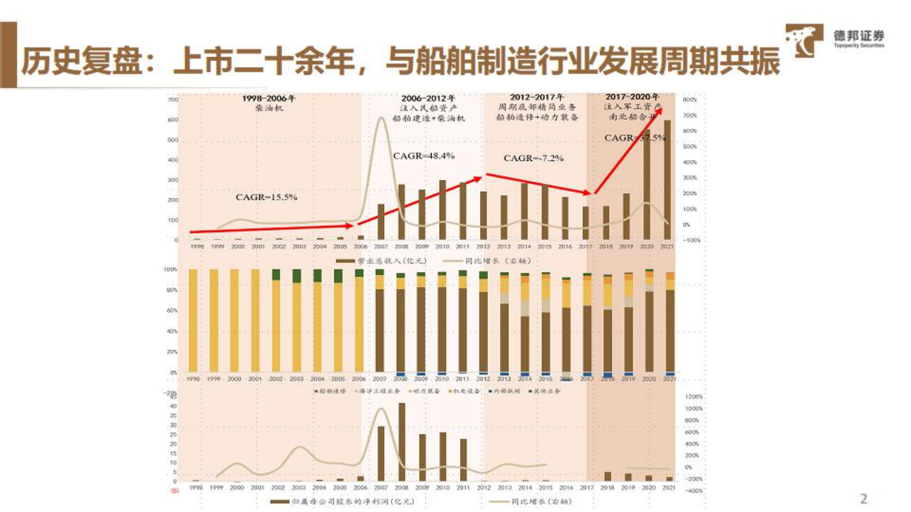 中国船舶-全球船舶制造龙头，受益行业大周期复苏-220613.pdf 第3页