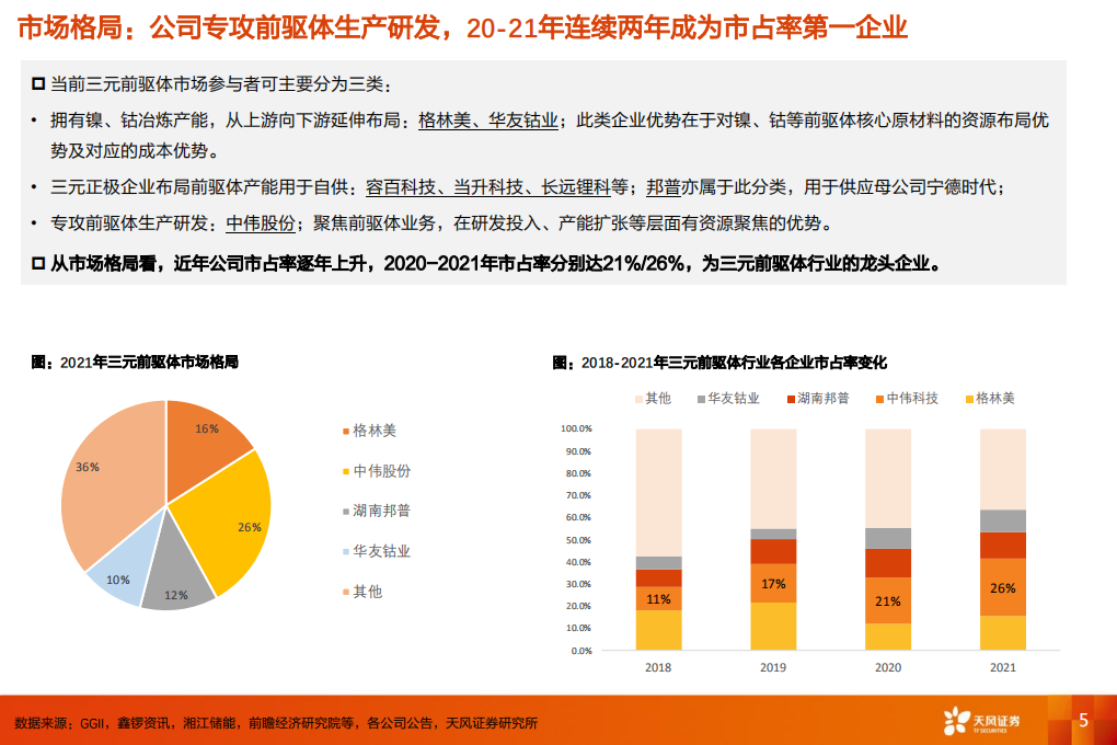 中伟股份-深度报告：三元前驱体行业市占率第一，上游&ldquo;一体化&rdquo;布局-220717.pdf 第5页