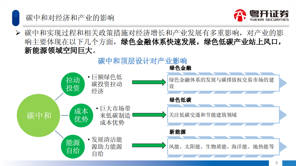 ESG投资系列：双碳目标下投资机会展望-220811.pdf 第6页