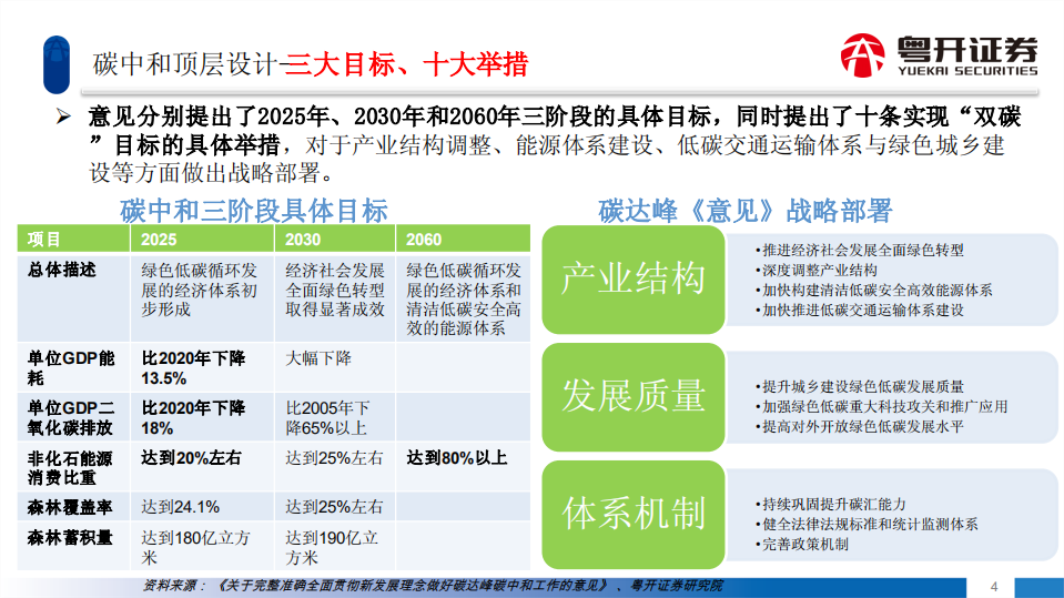 ESG投资系列：双碳目标下投资机会展望-220811.pdf 第5页