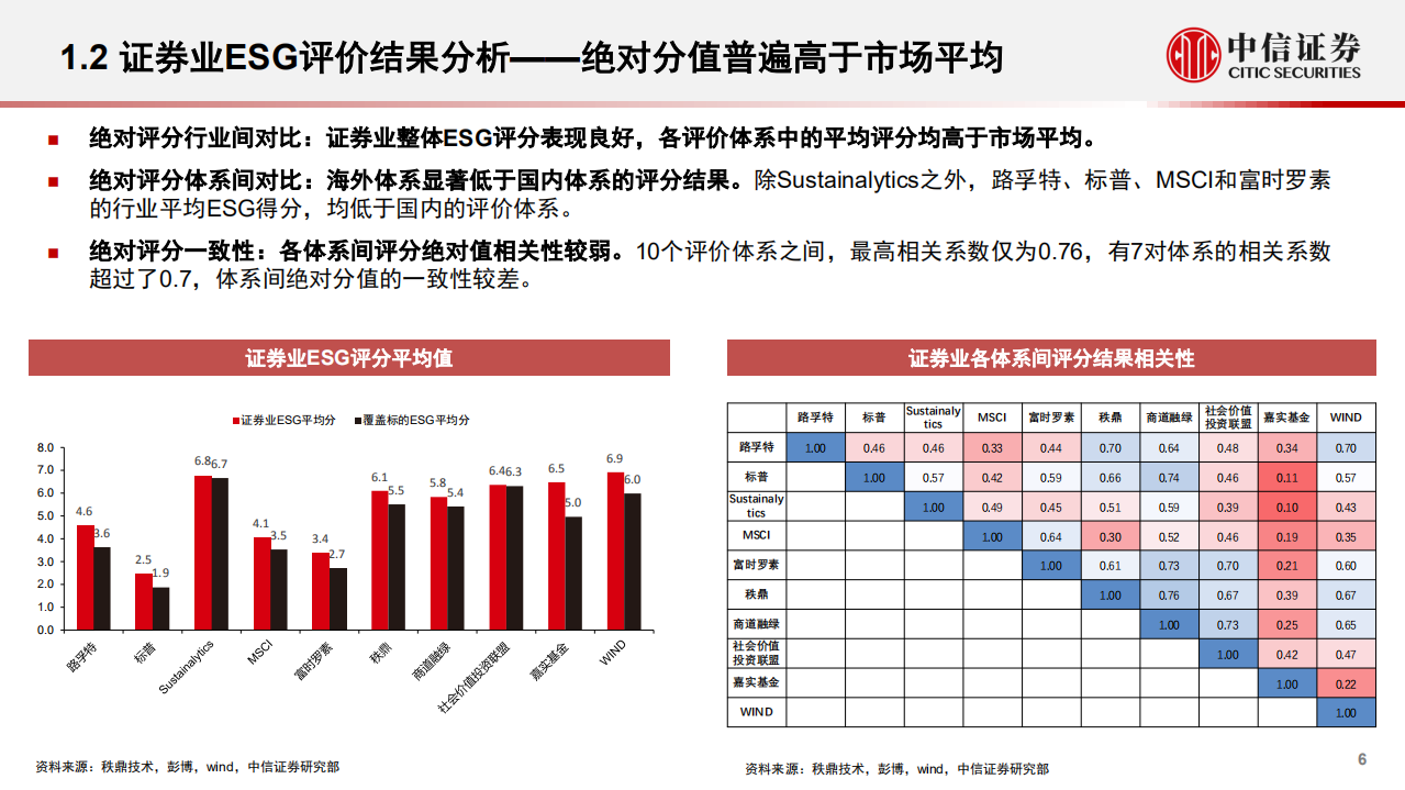 ESG评价体系研究系列证券行业专题：ESG理念与业务深度耦合-220722.pdf 第6页
