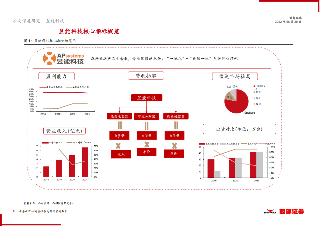 昱能科技-首次覆盖深度报告：微型逆变器领跑者，长坡厚雪潜力大-220629.pdf 第6页