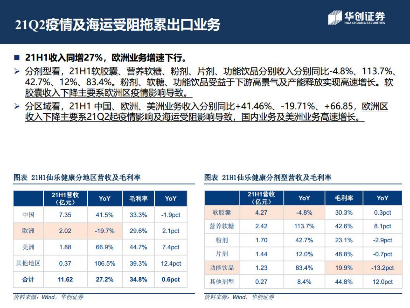 仙乐健康-仙乐健康复盘与展望：内生修复，外延落地，布局超跌机会-220711.pdf 第4页
