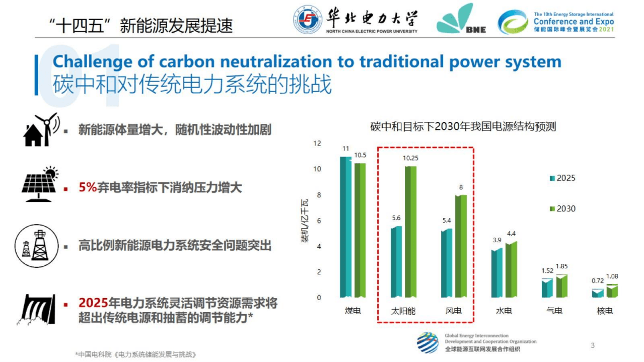 华北电力大学：“碳中和”目标下的先进飞轮储能技术及电网规模应用5.0.pdf 第4页