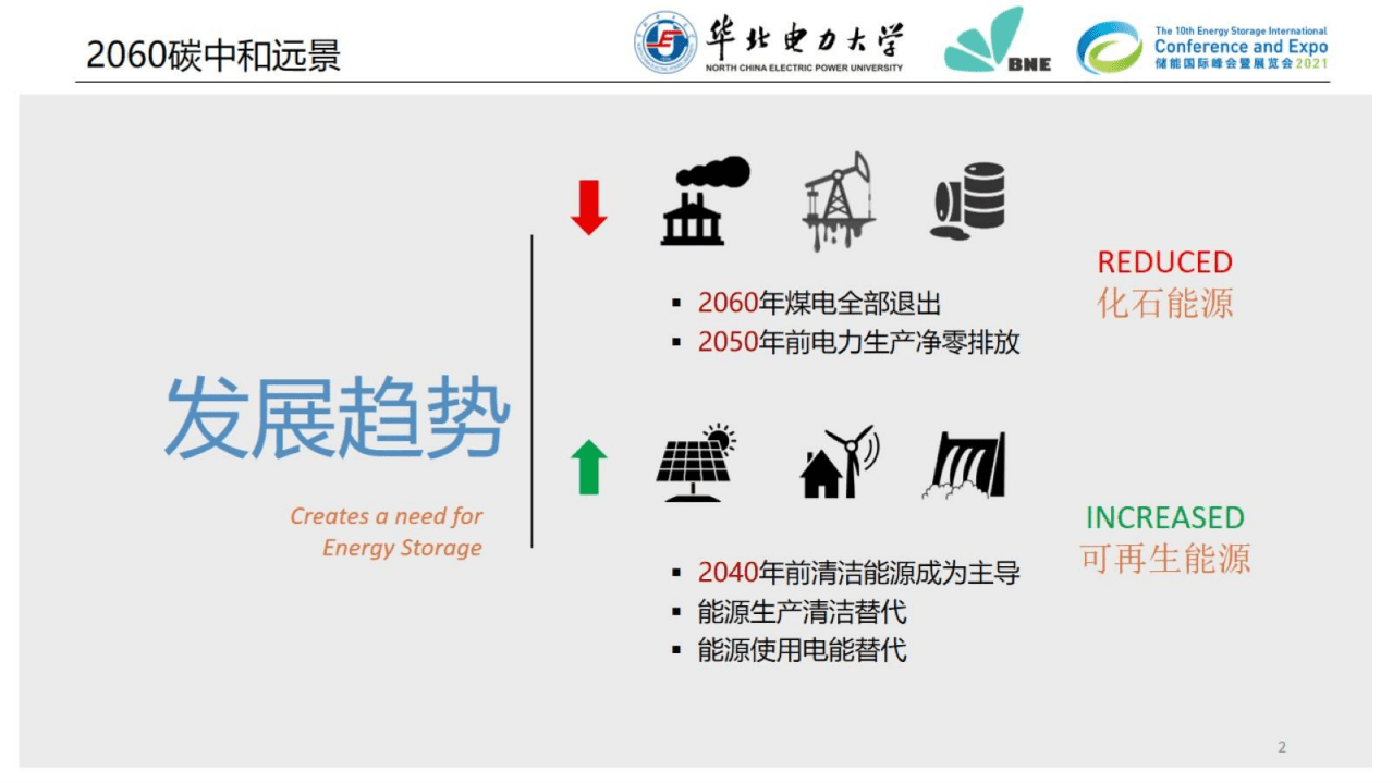 华北电力大学：“碳中和”目标下的先进飞轮储能技术及电网规模应用5.0.pdf 第3页