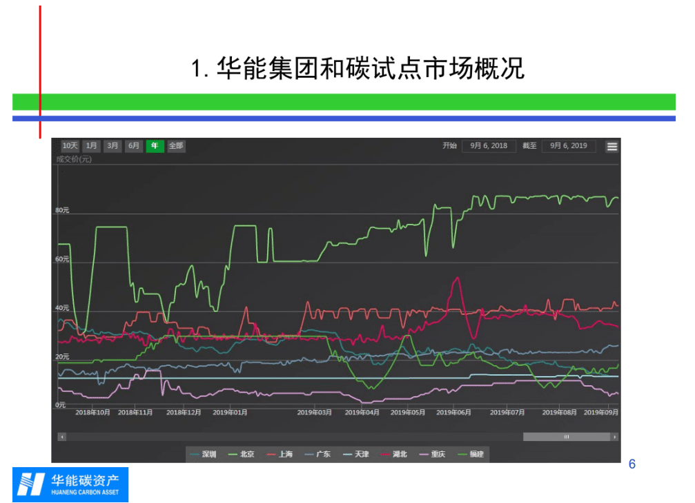 华能集团碳资产管理经验分享.pdf 第6页