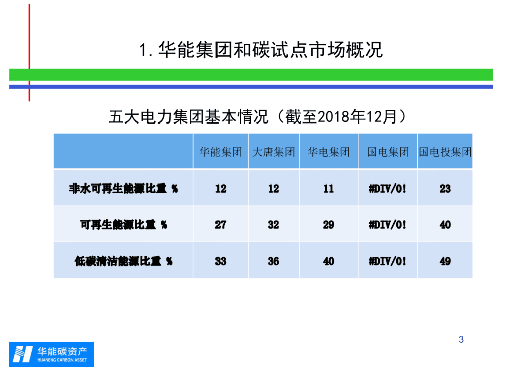 华能集团碳资产管理经验分享.pdf 第3页