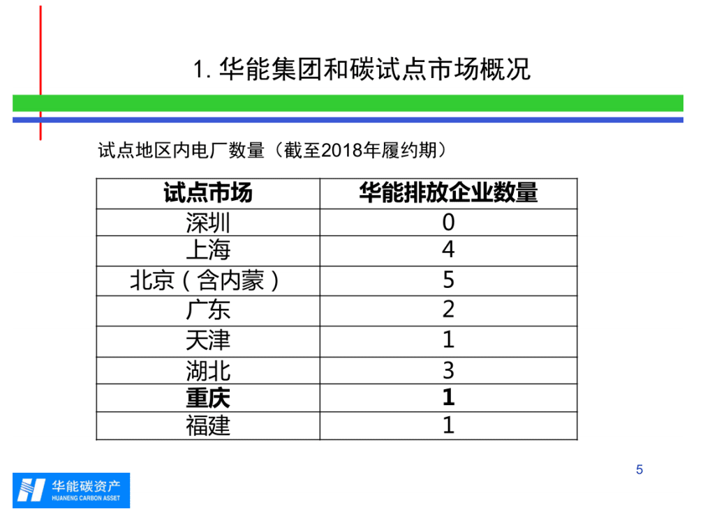 华能集团碳资产管理经验分享.pdf 第5页
