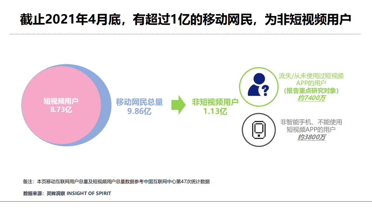 灵眸：2021年非短视频用户研究洞察报告.pdf 第4页