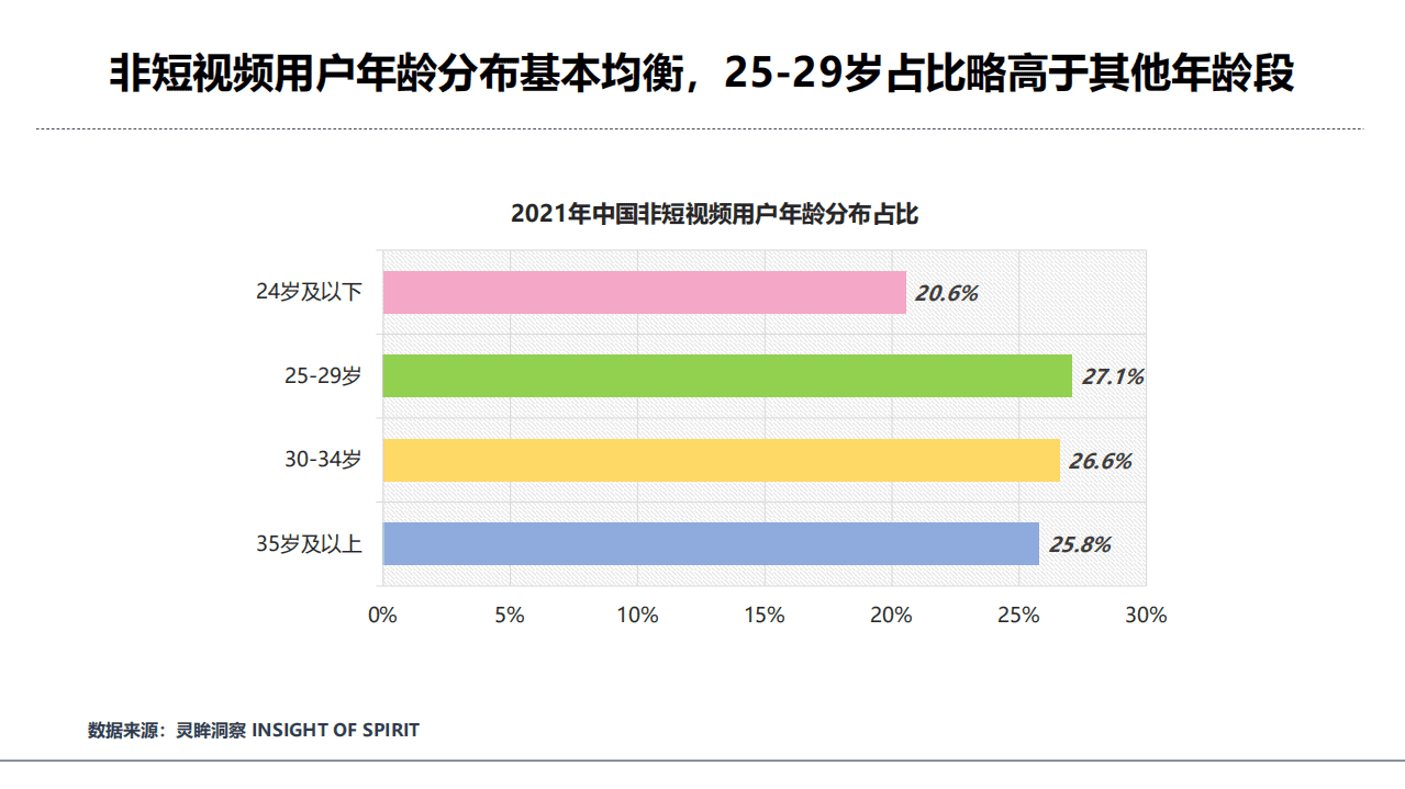 灵眸：2021年非短视频用户研究洞察报告.pdf 第6页