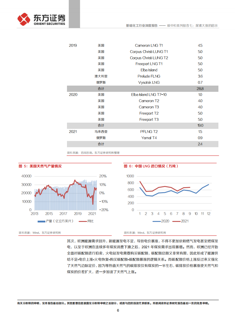 化工碳中和系列报告七：尿素大涨的启示.pdf 第6页