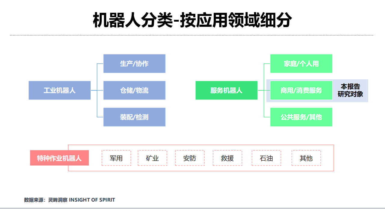 灵眸：2021年中国商用服务机器人行业研究洞察报告.pdf 第3页