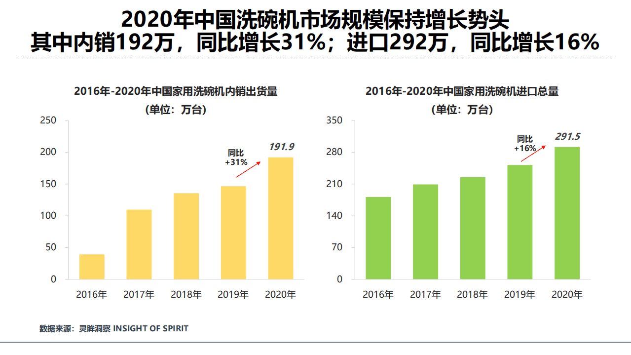 灵眸：2021年中国洗碗机市场研究洞察报告.pdf 第5页